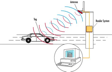 parking system using rfid|rfid parking system cost.